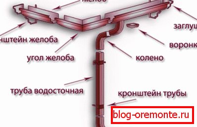 Размещение элементов водостока на крыше