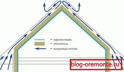 Распределение тепла в утепленной мансарде