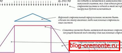 Строение двухскатной ломаной крыши