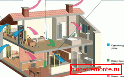 Схема циркуляции воздуха в доме