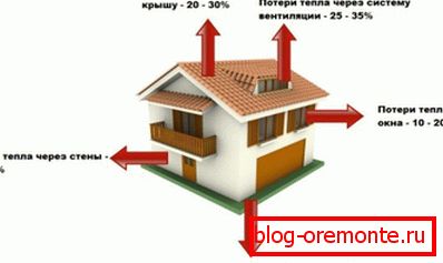 Распределение теплопотерь в процентном соотношении