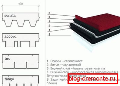 Структура и форма нарезки мягкой кровли