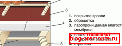 Устройство кровельной мембраны