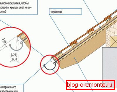 Правильное расположение желоба, предохраняющие от механических поврежений