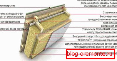 Технология монтажа минеральной ваты