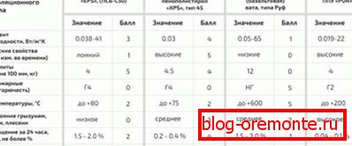 Сравнительная характеристика термоизоляционных материалов