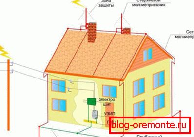 Схема молниезащиты медной крыши