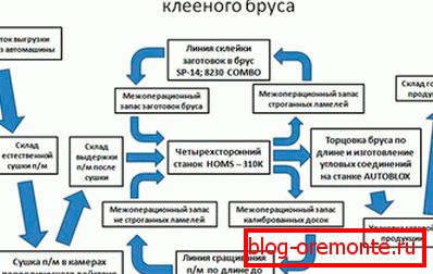На данной схеме можете увидеть весь процесс производства На данной схеме можете увидеть весь процесс производства