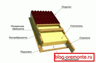 Пирог ондулиновой крыши