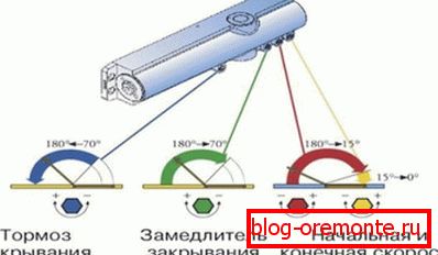 Схема регулировки скорости закрывания двери