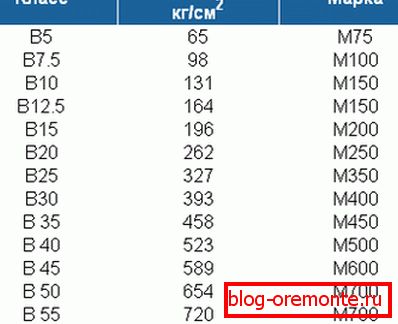 Соотношение марок и классов с соответствующей прочностью на сжатие.