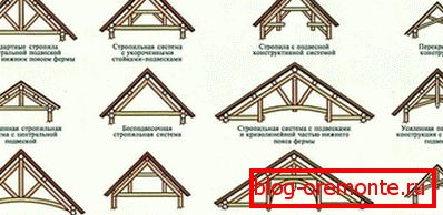 Стропильные системы