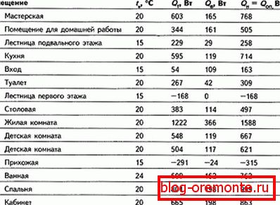 Таблица расчета мощности теплого пола