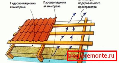 Устройство подкровельной вентиляции