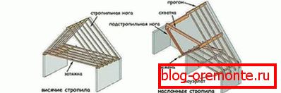 Виды стропильной системы