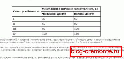 Зависимость класса устойчивости от величины действия на дверь физической силы