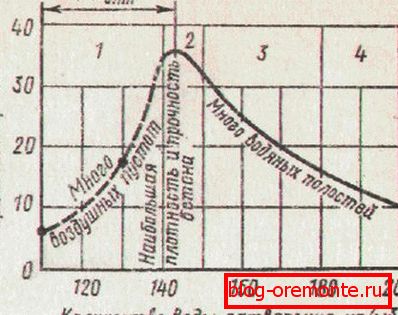 Зависимость прочности бетона от количества воды и оптимальная доля воды (Вопт).